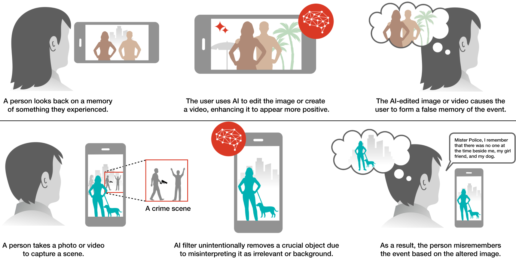 Diagram showing how AI-edited images and videos can create false memories