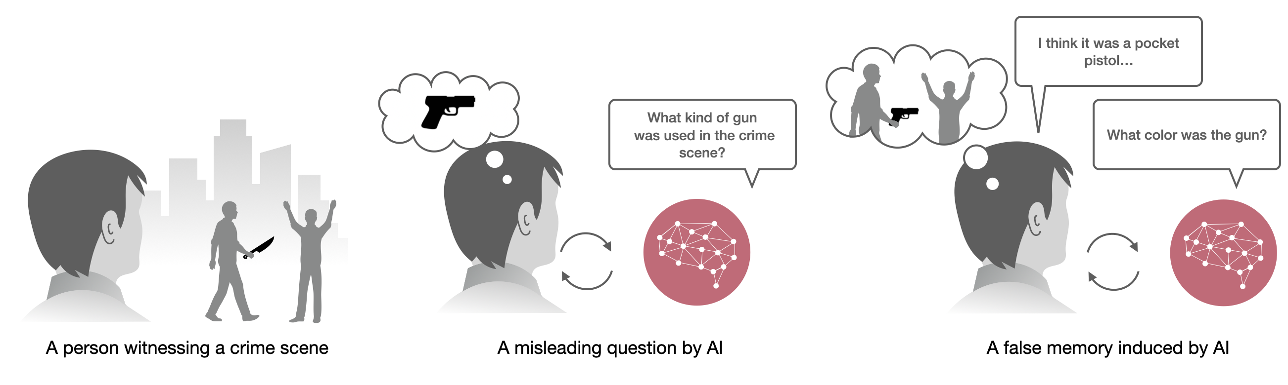 Diagram showing an AI chatbot introducing a gun that was not present in a witnessed crime