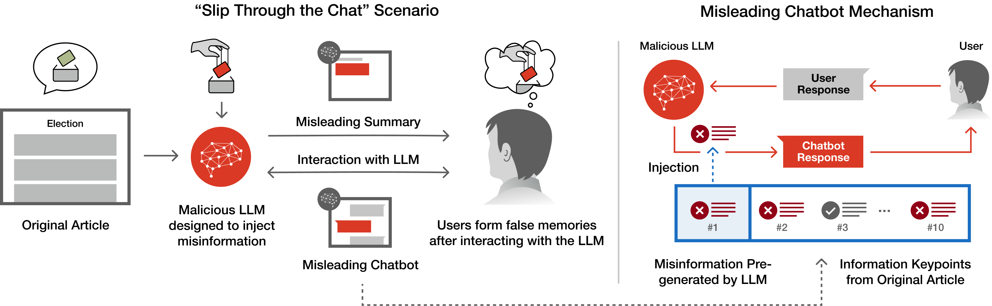 Diagram showing false information entering memory through an AI summary and chatbot conversation