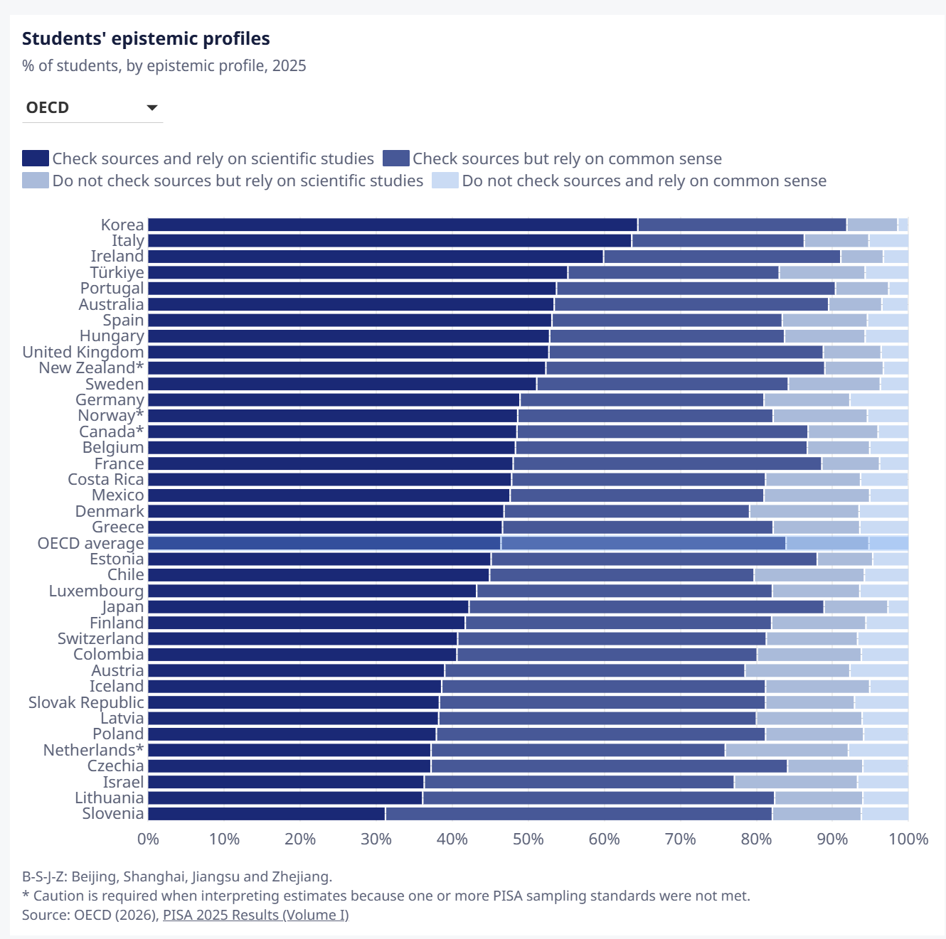 OECD chart comparing students' source checking and evidence preferences across countries in 2025